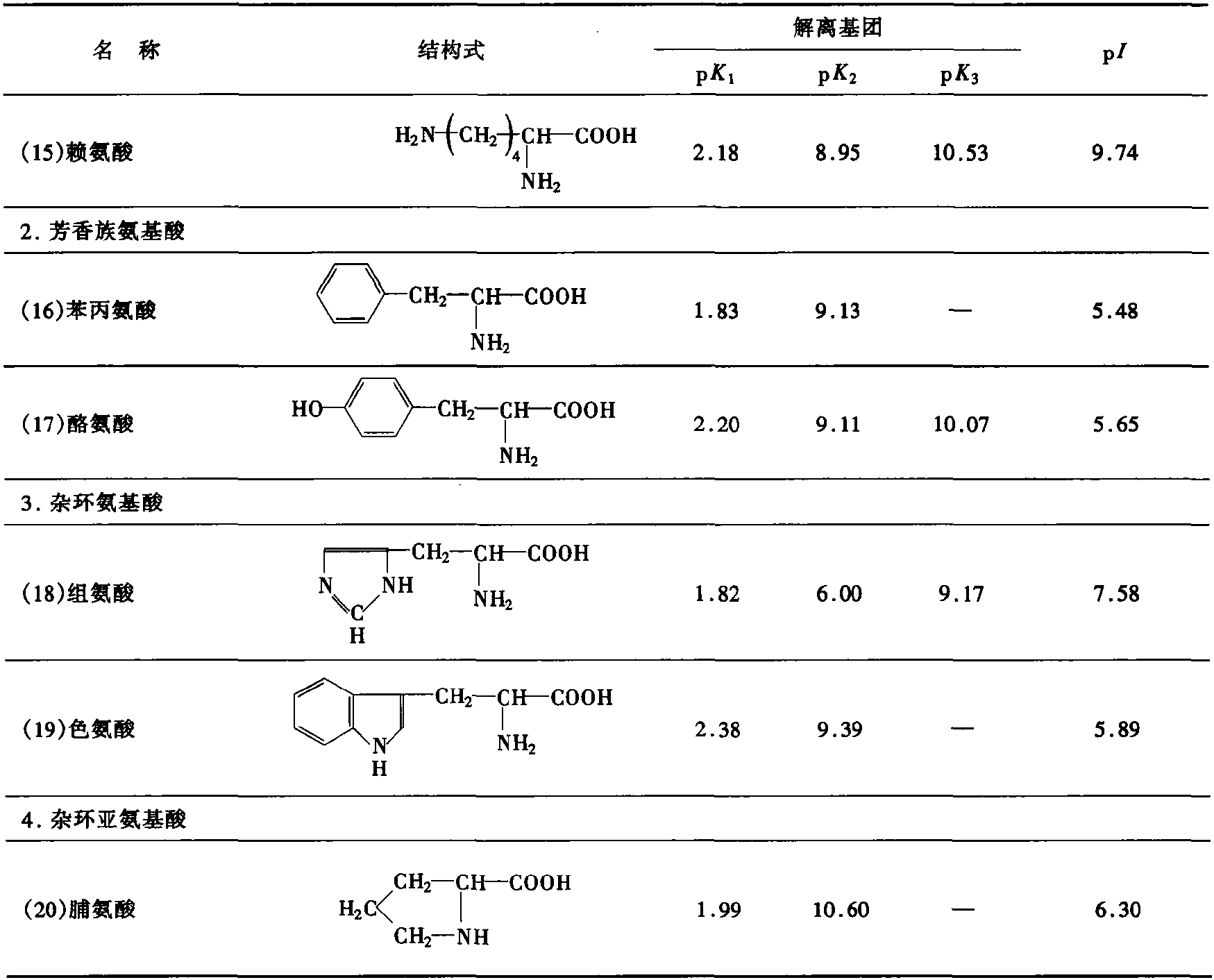 三、氨基酸的分類